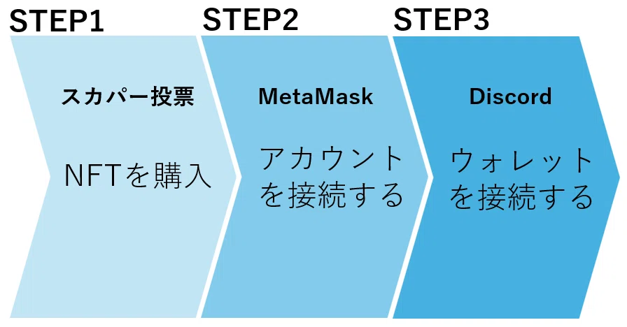 スカパー投票サイトNFT購入特典｜NIDT Official