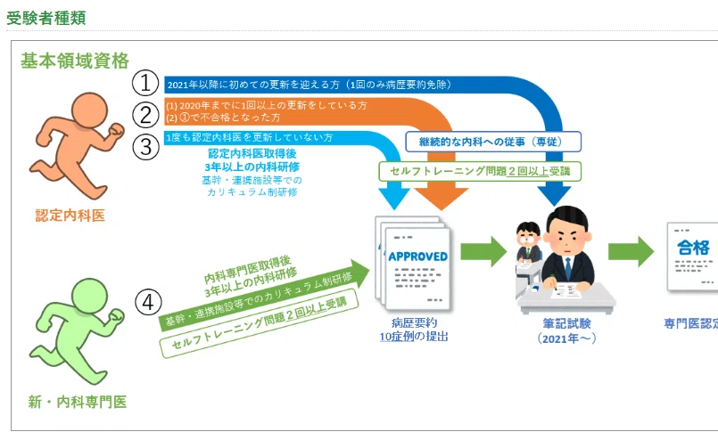 総合内科専門医試験対策】これだけはやっておいたほうがよい？情報過多