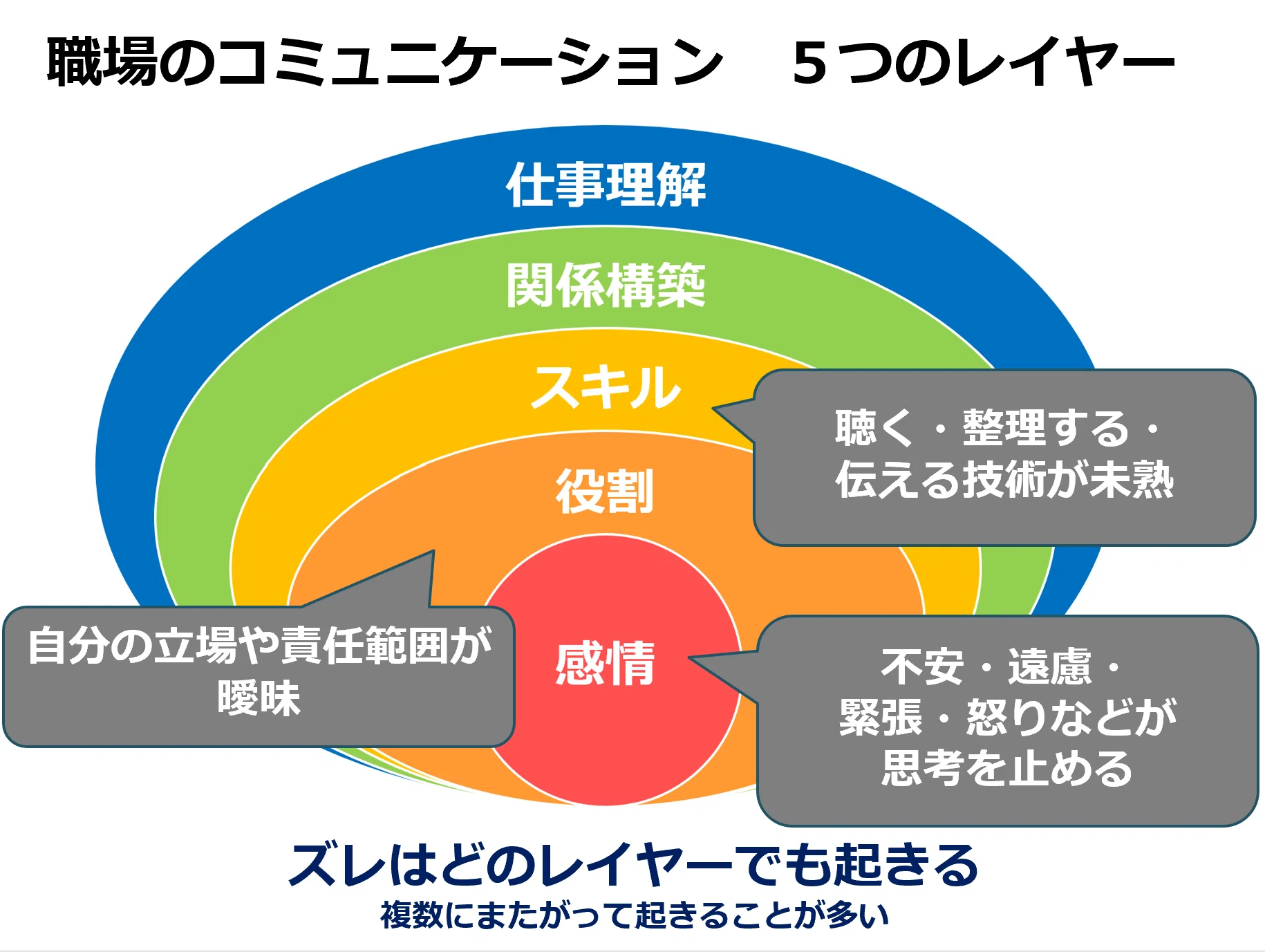 コミュニケーションスキルは「型」を知ると整理される 