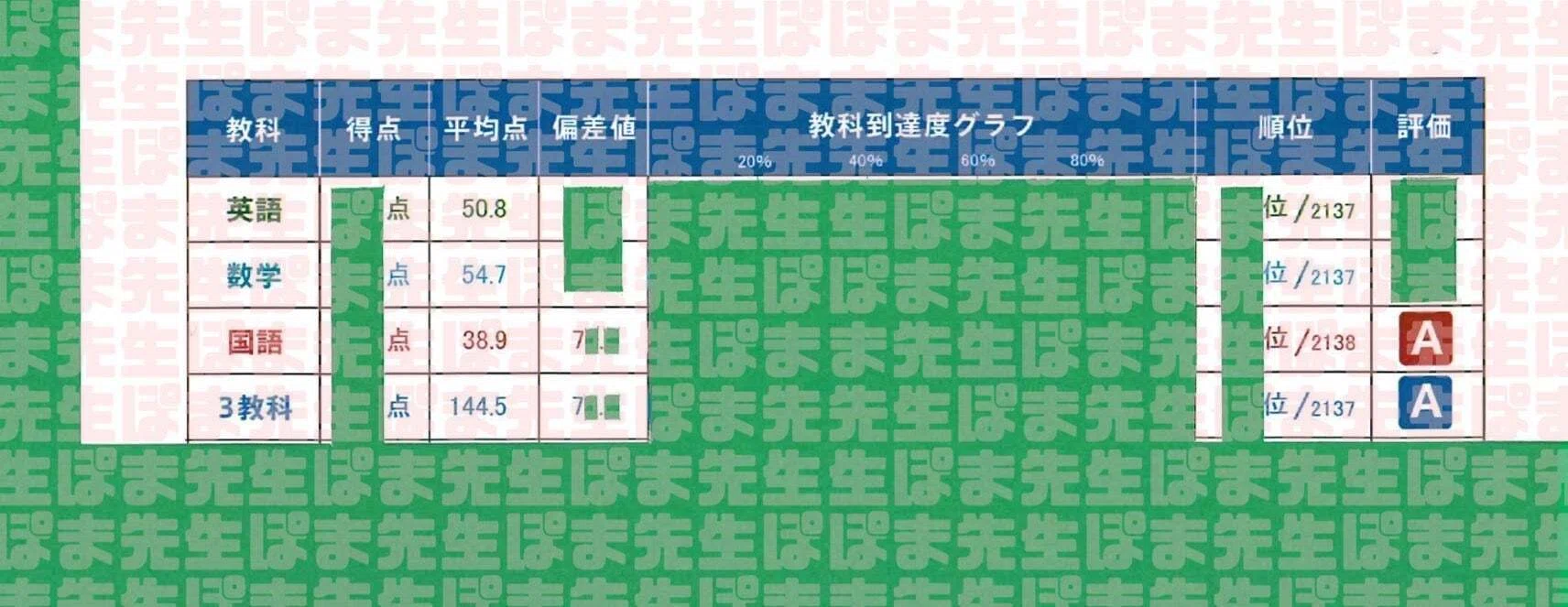 早稲アカ 新中学3年生 トップ層の選択②（中学2年生 国語 偏差値70