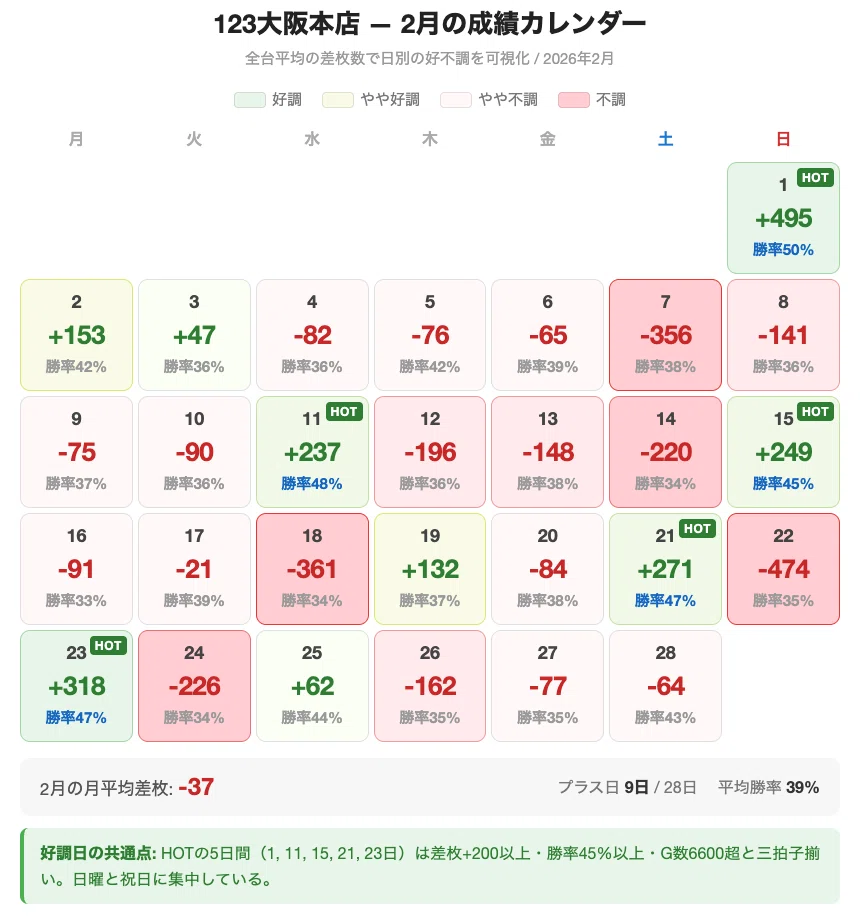 2026年2月】123大阪本店 スロレポ｜勝てた日はたった9日？HOT日と狙い