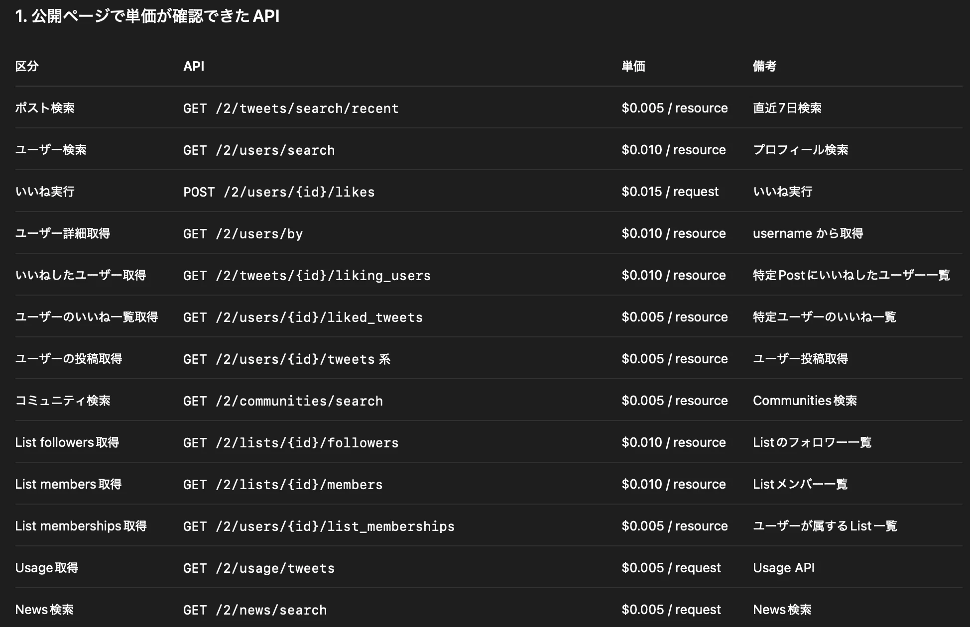 XのAPI、調べたら想像以上に高かった…💸 個人開発にはきつい話｜🤖 非