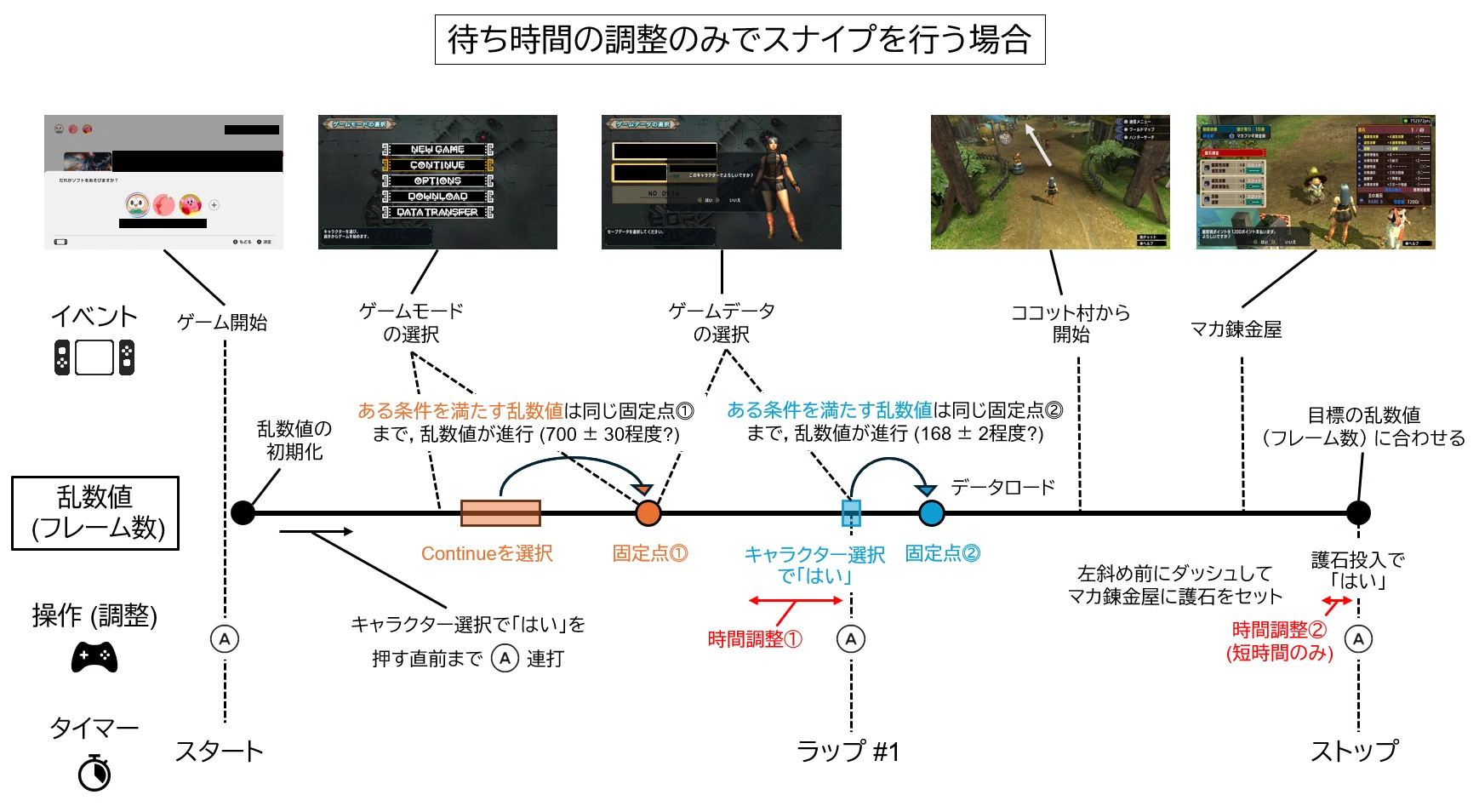 否定の力　MH1 MHXXの護石スナイプ手法の考察と待ち時間短縮手法の提案｜匿名