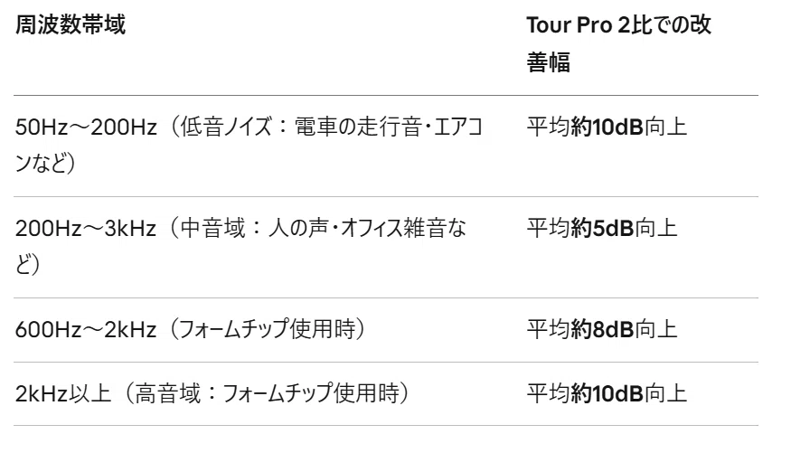 JBL Tour Pro 3: Another Pinnacle of Noise-Canceling Earbuds【Gadget Deep ...