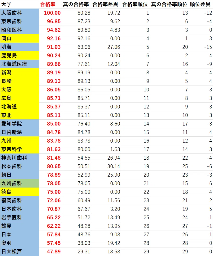 第119回歯科医師国家試験の「真の合格率」について｜再受験歯学部生