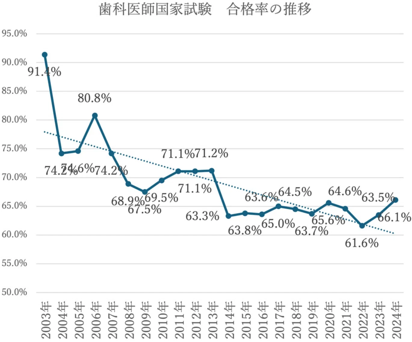 歯科医師国家試験合格率：厚労省官僚の裁量に任せていいのか