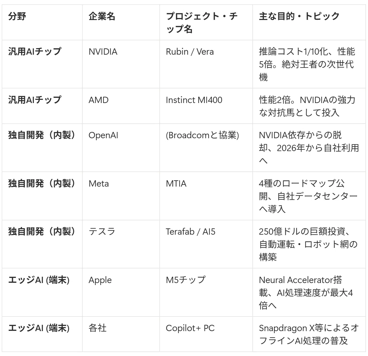 2026年最新】AIチップ頂上決戦！NVIDIA一強崩しと「独自半導体」覇権 