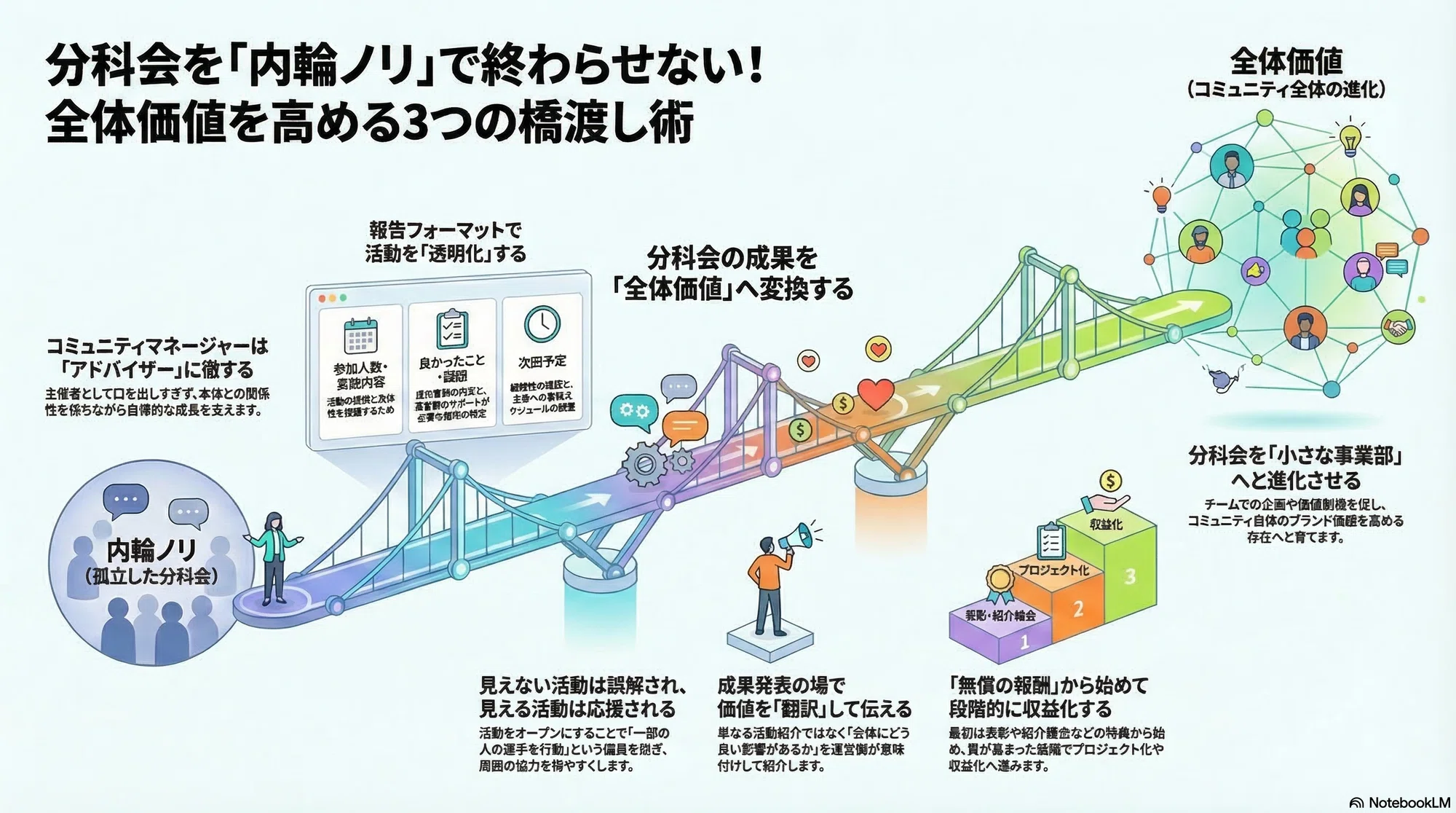 235 コミュニティの『クロス・エンゲージメント学』~ 専門性と本体の 235 コミュニティの『クロス・エンゲージメント学』~ 専門性と本体の