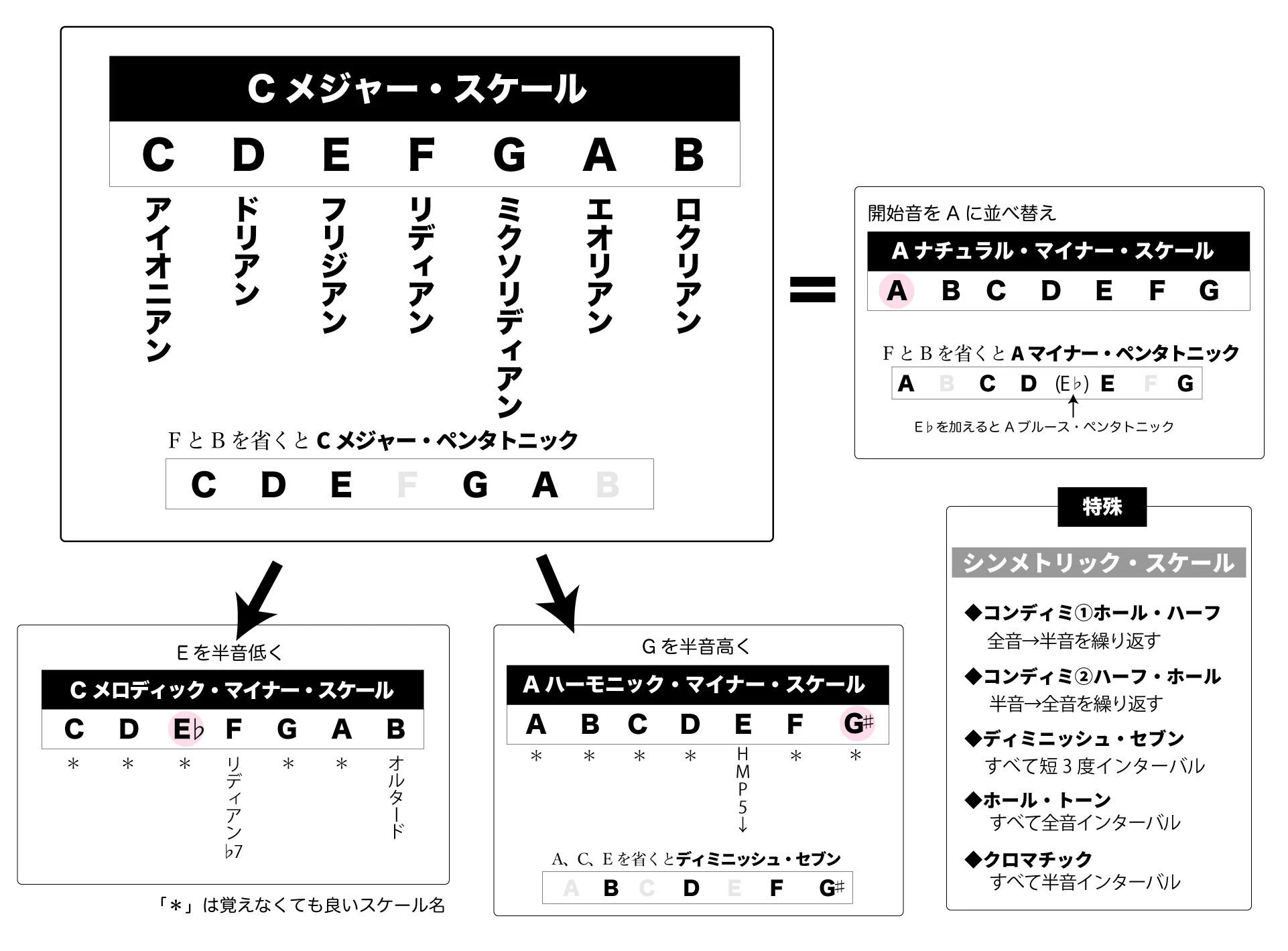 ギタリストのための音楽理論】そもそも4種類しかない「基本スケール