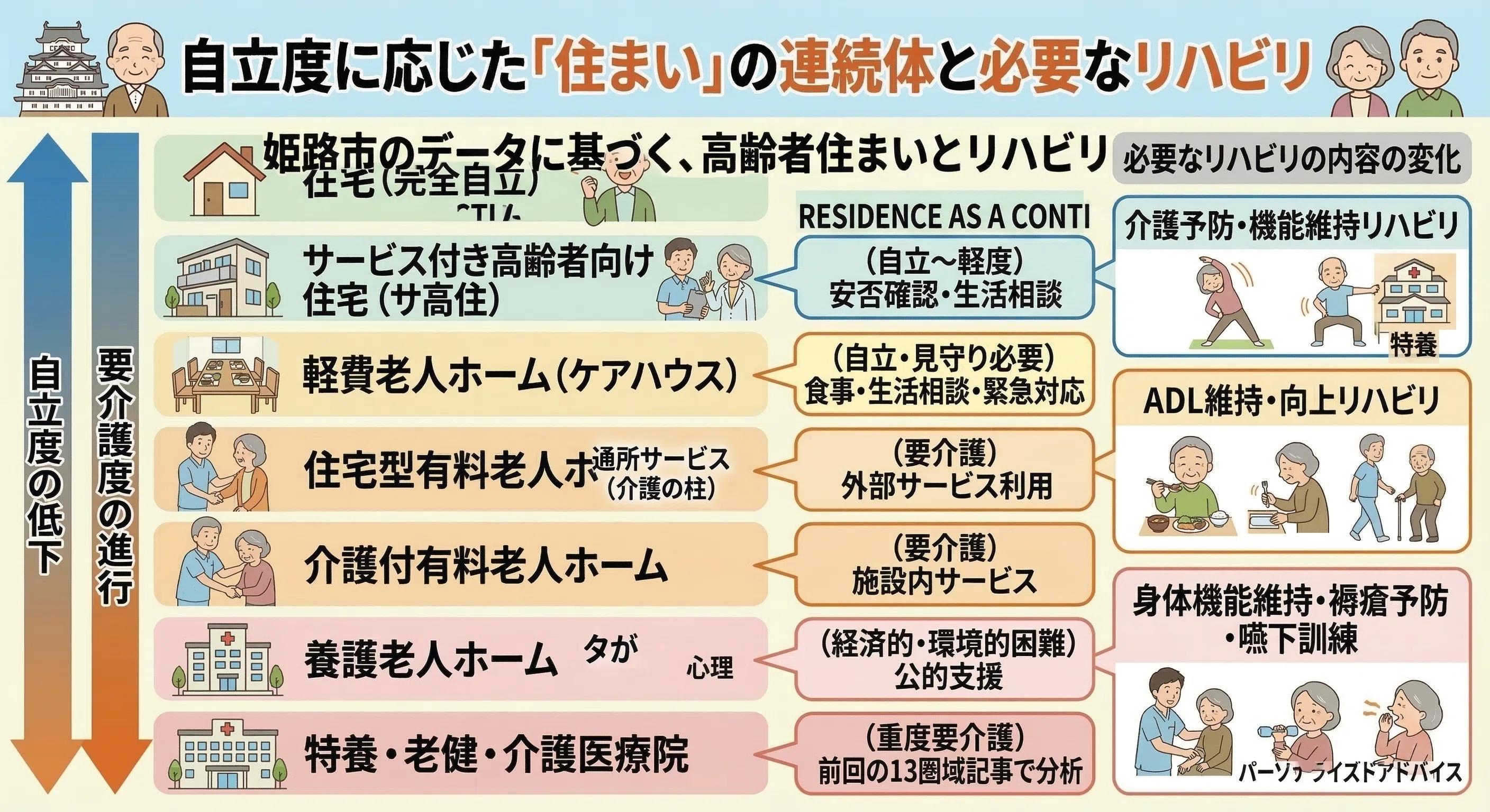 姫路市の高齢者住まい】養護老人ホーム250人、サ高住2,003人、有料老人