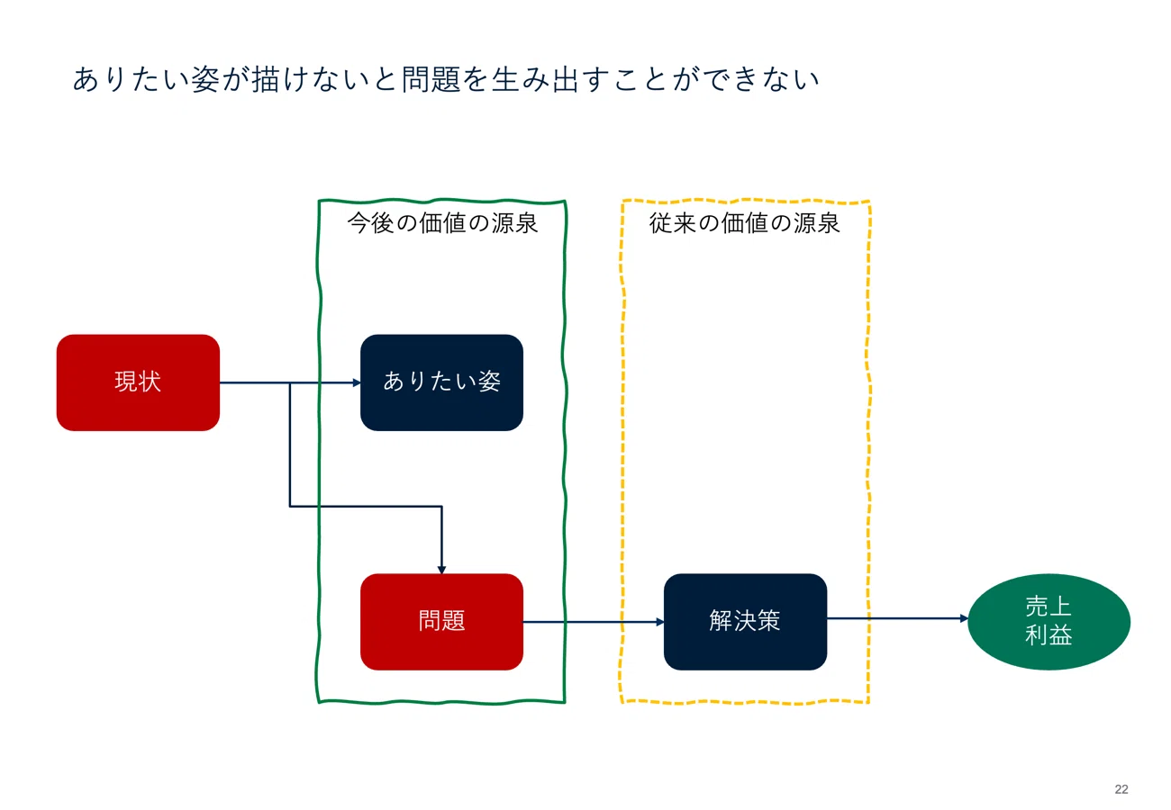 イノベーションの類型とKSF｜山口周