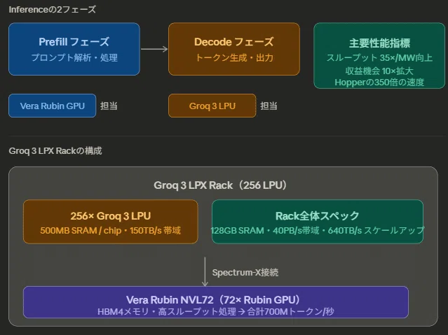 Nvidia Groq 3 LPX Rack の技術的意義とNVDAの市場地位分析:GPUからラック。レイテンシの克服。|Voltex