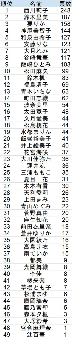 little杯麻雀最強戦2026出場枠争奪戦」女性プロ読者アンケート途中経過