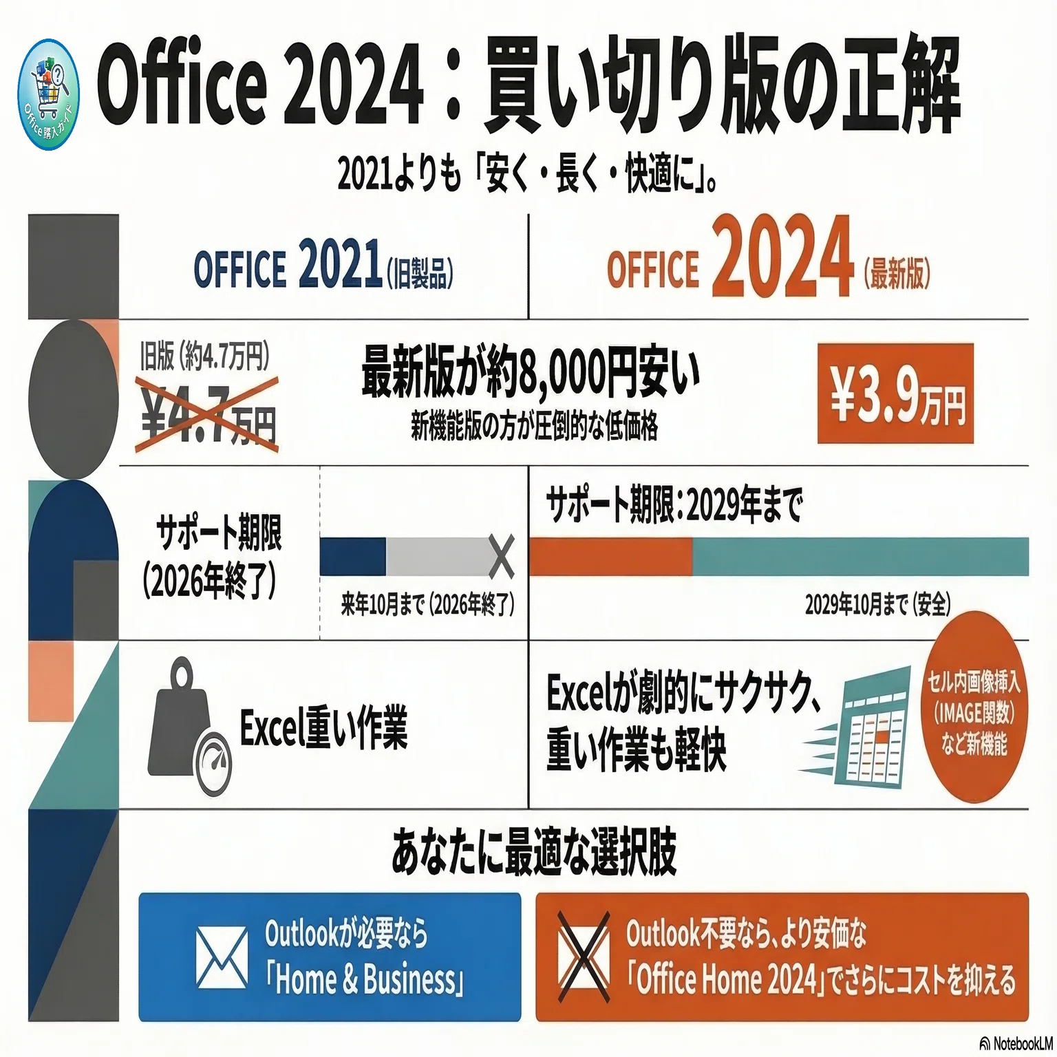 Office 2024 vs 2021の違いを比較！価格やサポート期限からおすすめを