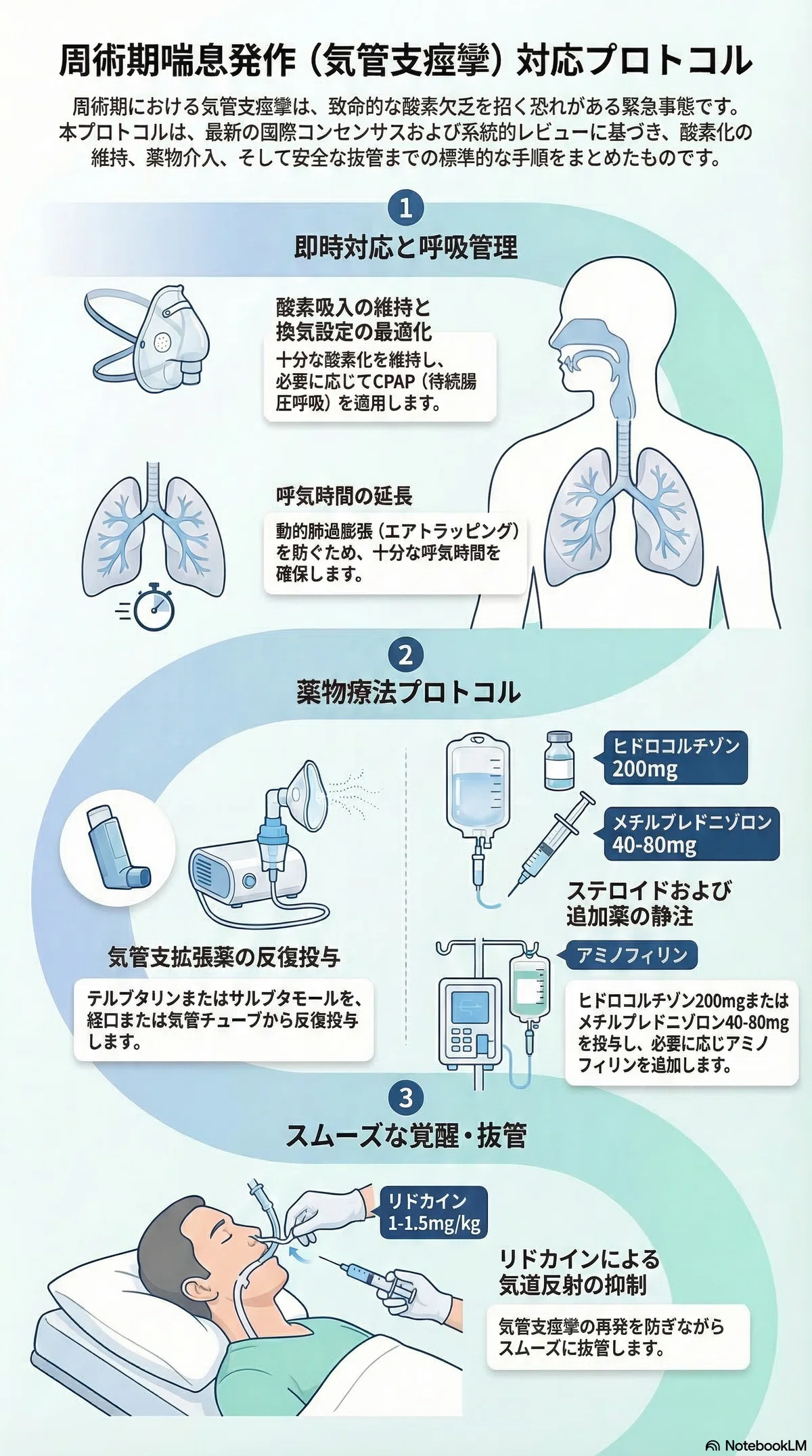 麻酔科医が知るべき周術期喘息管理 国際コンセンサスとレビュー論文