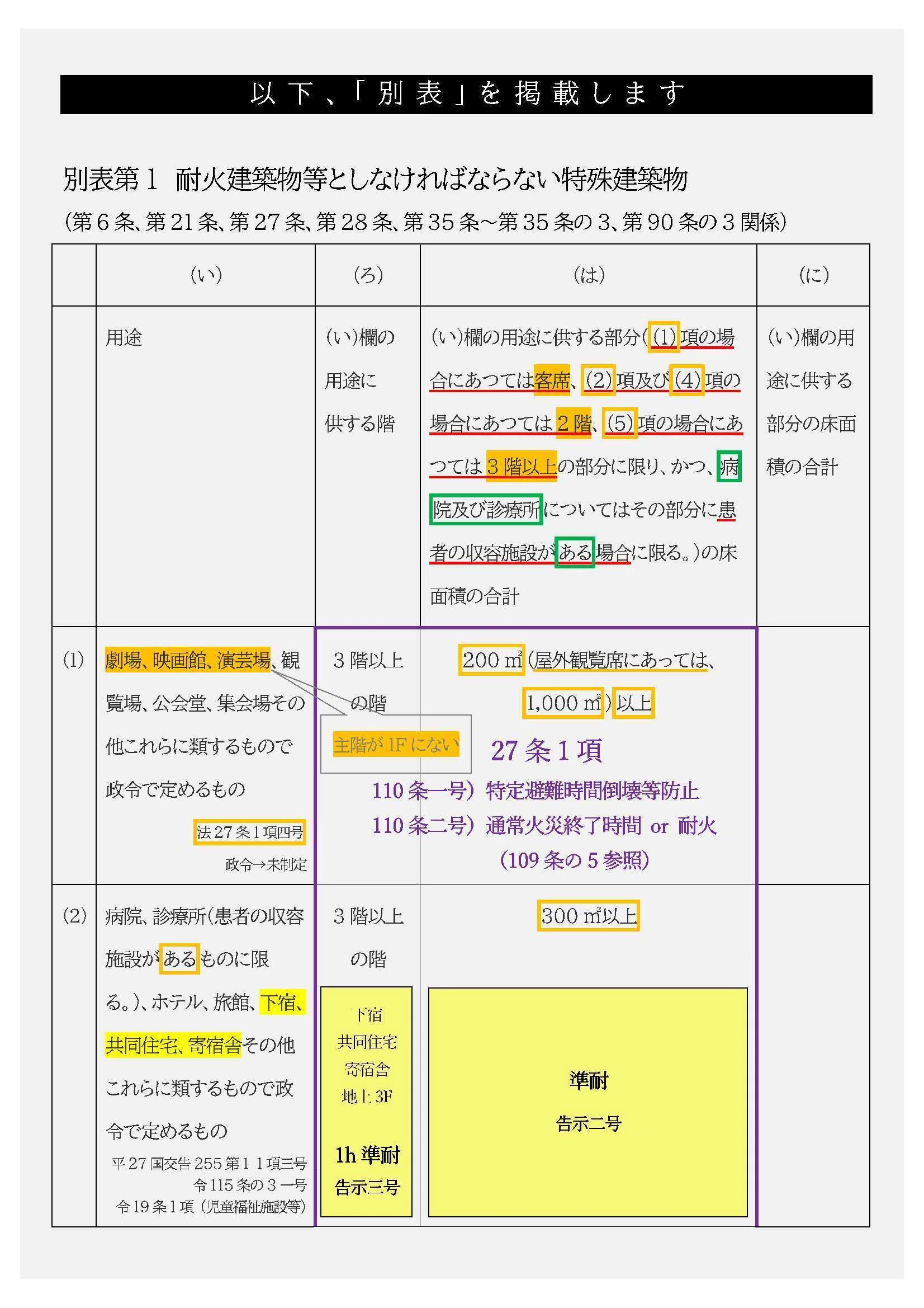 法令集2026】耐火建築物等｜吉村 昌朋（よしむら まさとも）