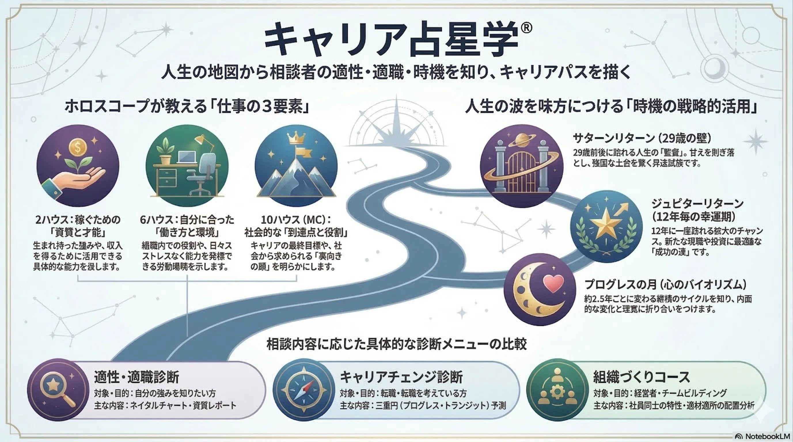 転機に星を読み解き「キャリア戦略」に変える：キャリア占星学®｜佐野