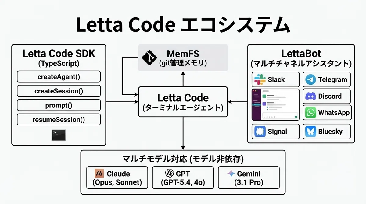 Letta Code — メモリ優先型コーディングエージェント｜KiKi@AIx個人開発
