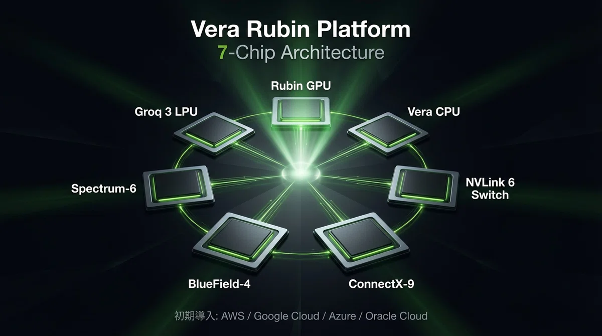 Vera Rubin 7チップ統合プラットフォーム
