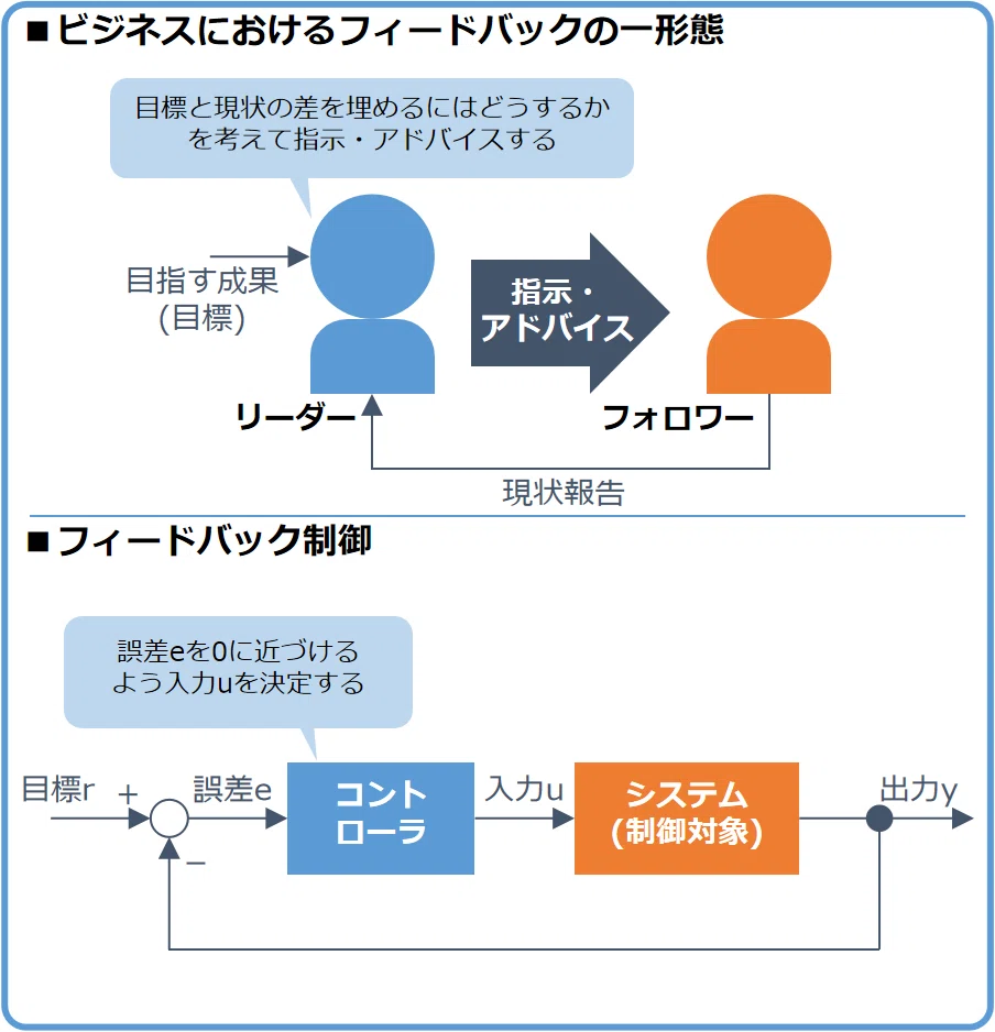 フィードバック制御のイメージ