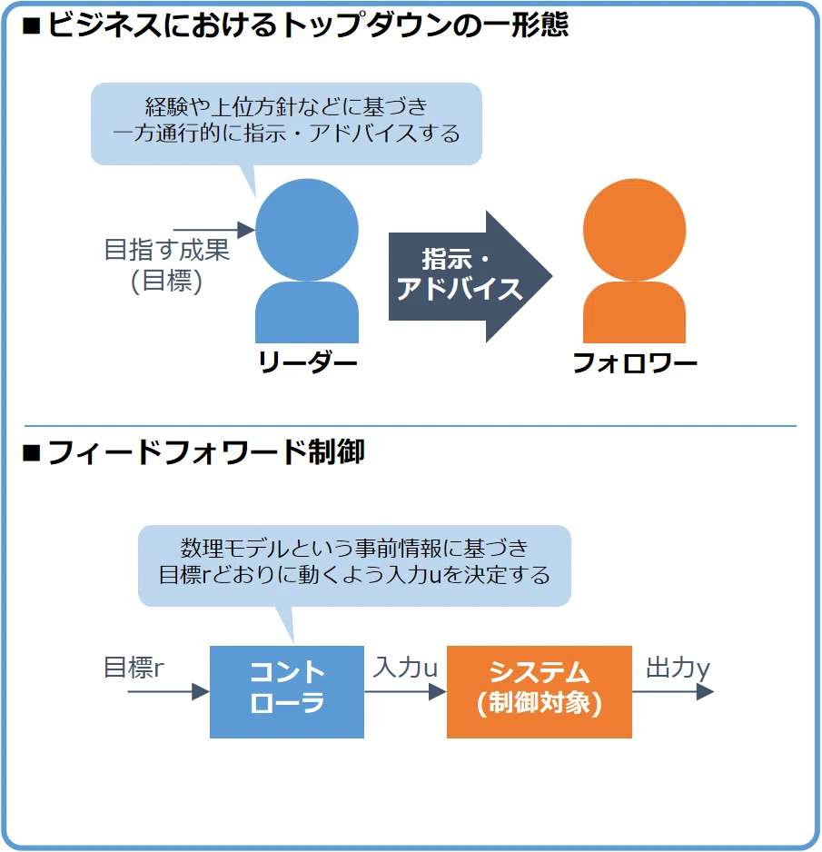 フィードフォワード制御のイメージ