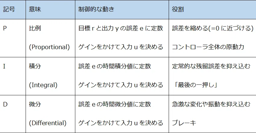PID説明表