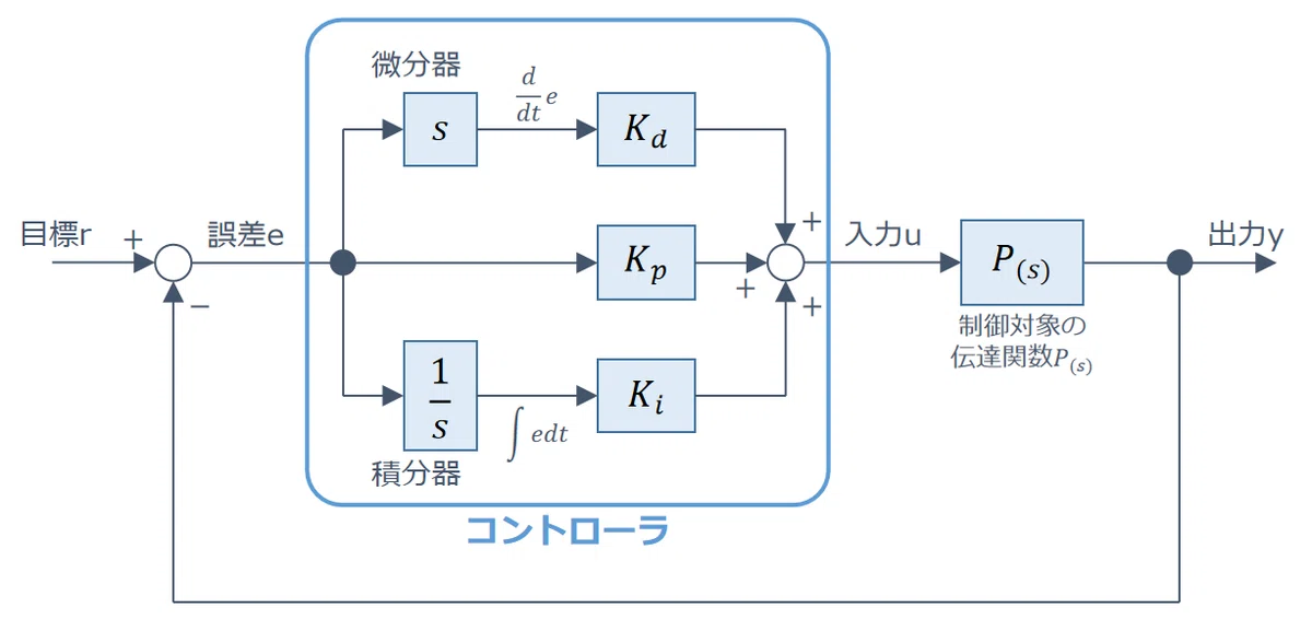 PID制御