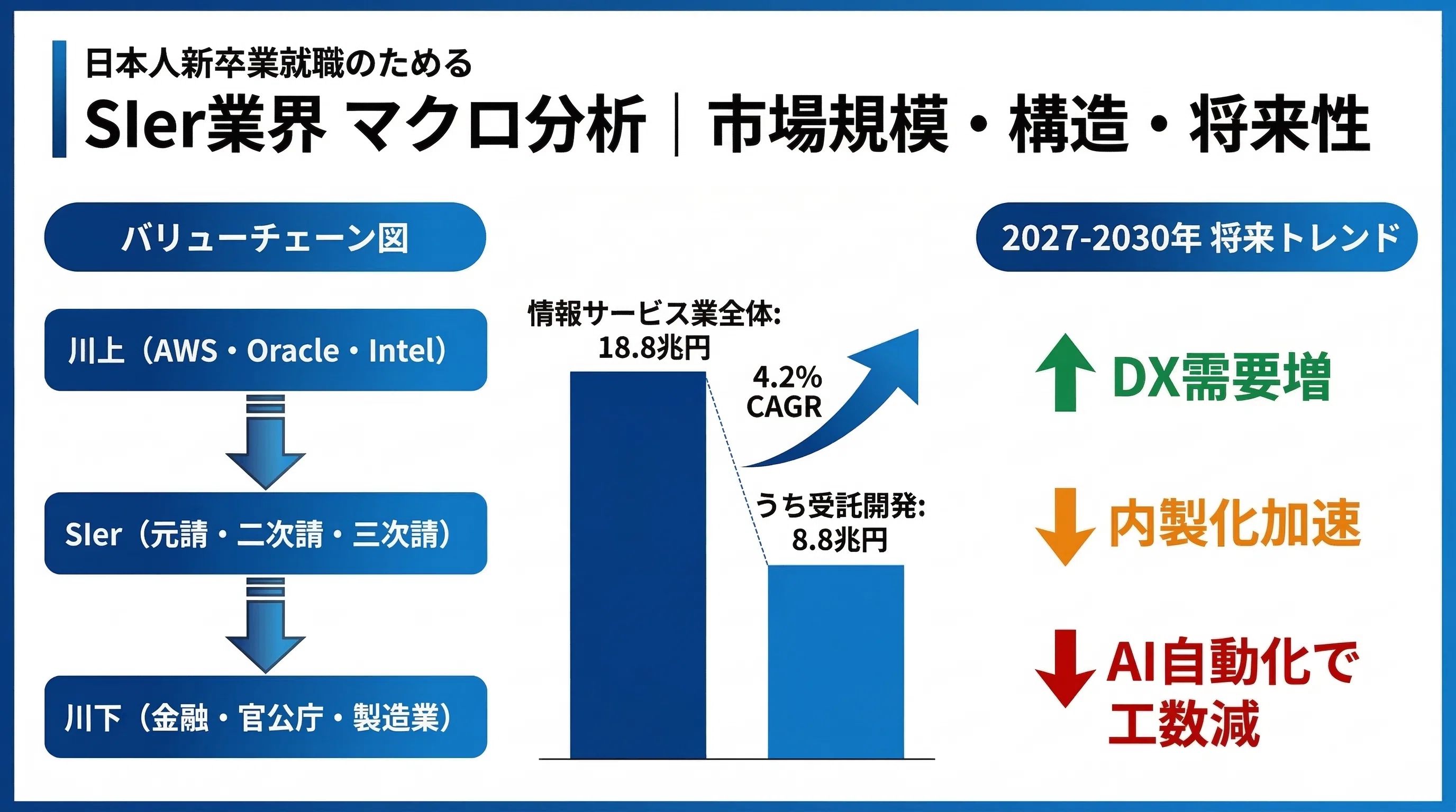 SIer業界研究完全ガイド 新卒就活生向け、れいれいの圧倒的な業界分析