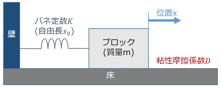バネ振動系