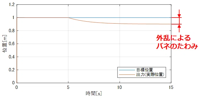 外乱を加えたPD制御シミュレーション結果