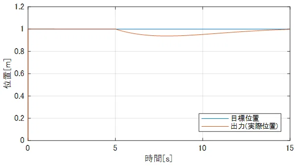 PID制御シミュレーション結果