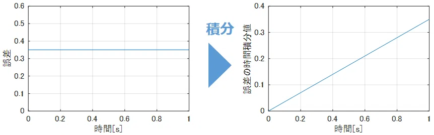 一定値の時間積分結果