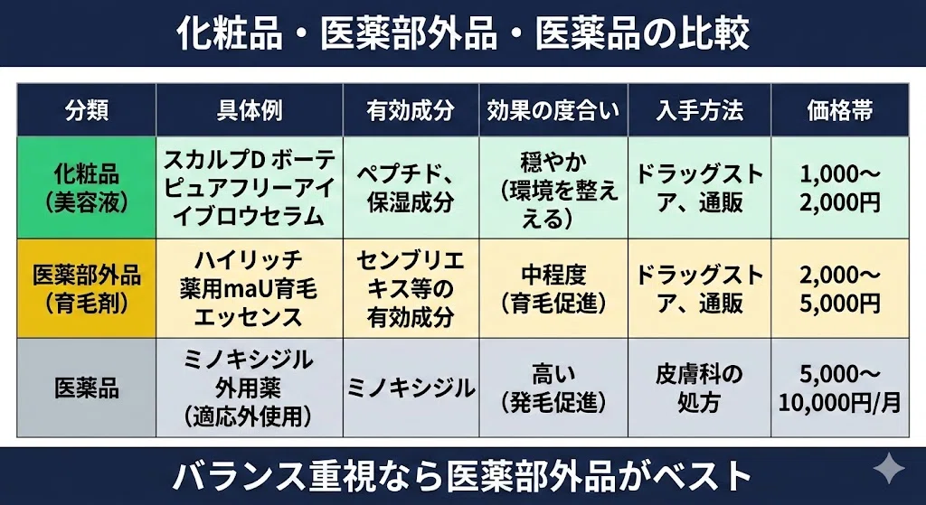 | 分類 | 具体例 | 有効成分 | 効果の度合い | 入手方法 | 価格帯 ||------|--------|---------|------------|---------|--------|| 化粧品（美容液） | スカルプD ボーテ ピュアフリーアイブロウセラム | ペプチド、保湿成分 | 穏やか（環境を整える） | ドラッグストア、通販 | 1,000〜2,000円 || 医薬部外品（育毛剤） | ハイリッチ 薬用maU育毛エッセンス | センブリエキス等の有効成分 | 中程度（育毛促進） | ドラッグストア、通販 | 2,000〜5,000円 || 医薬品 | ミノキシジル外用薬（適応外使用） | ミノキシジル | 高い（発毛促進） | 皮膚科の処方 | 5,000〜10,000円/月 |