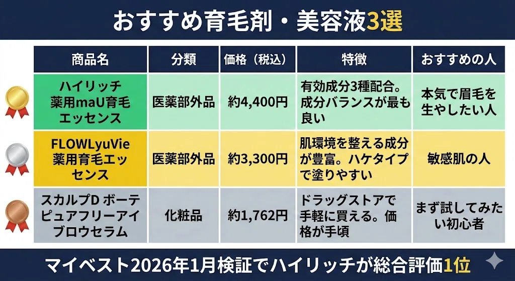 | 商品名 | 分類 | 価格（税込） | 特徴 | おすすめの人 ||--------|------|------------|------|------------|| ハイリッチ 薬用maU育毛エッセンス | 医薬部外品 | 約4,400円 | 有効成分3種配合。成分バランスが最も良い | 本気で眉毛を生やしたい人 || FLOWLyuVie 薬用育毛エッセンス | 医薬部外品 | 約3,300円 | 肌環境を整える成分が豊富。ハケタイプで塗りやすい | 敏感肌の人 || スカルプD ボーテ ピュアフリーアイブロウセラム | 化粧品 | 約1,762円 | ドラッグストアで手軽に買える。価格が手頃 | まず試してみたい初心者 |