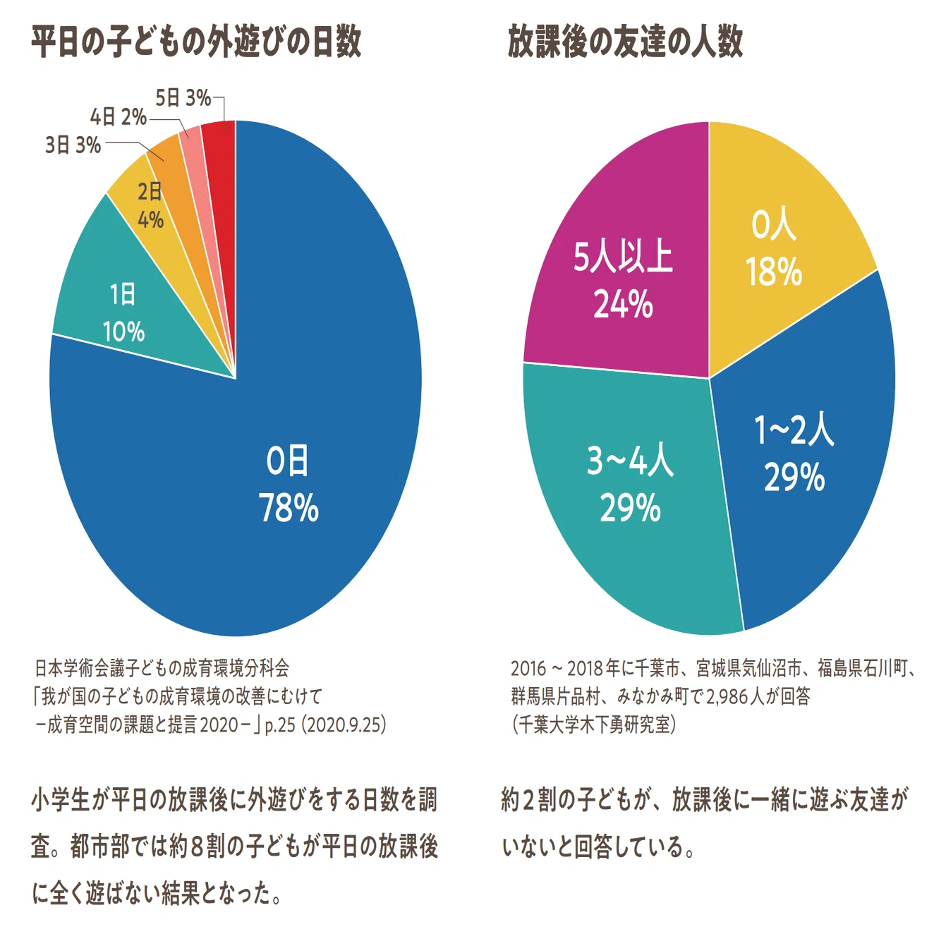平日の外遊びゼロ78％、友だちゼロ2割。子どもの遊びが消えていく社会