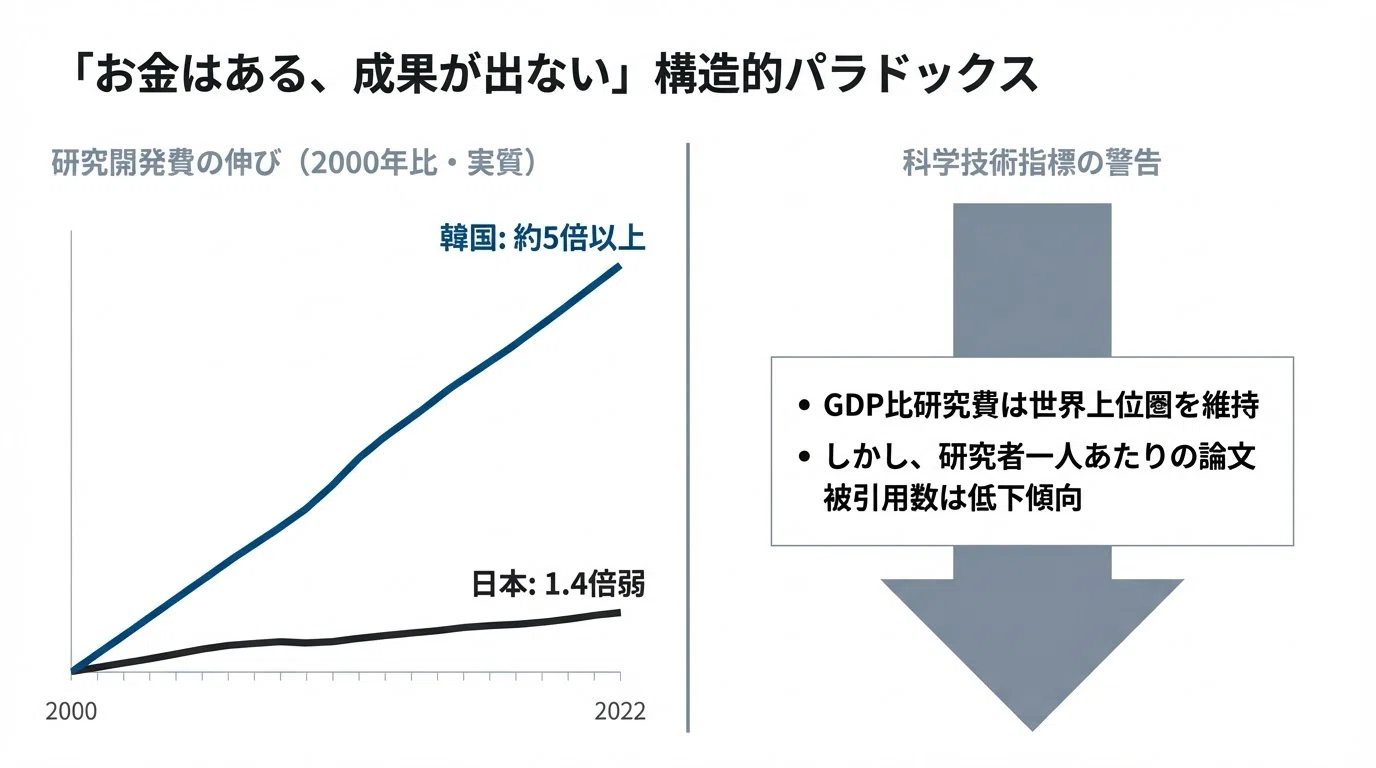 180兆円の賭け——AIが背負う、日本の研究力再興という使命｜生成AI
