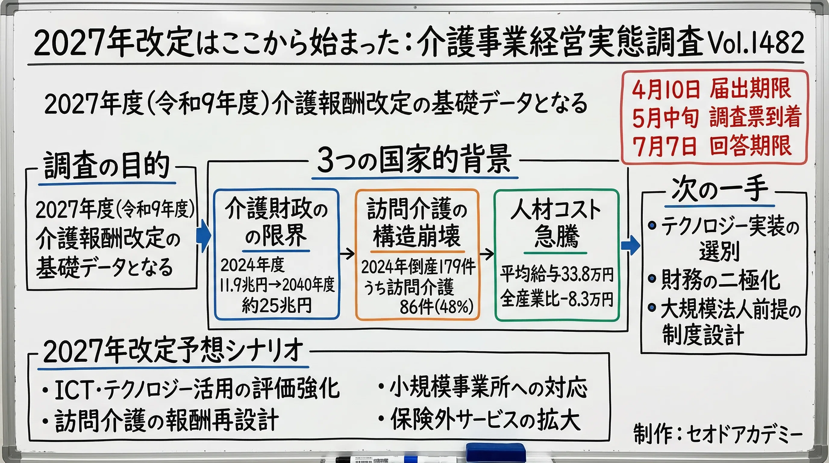 介護保険最新情報Vol.1482”経営実態調査”が示す「令和9年度改定」の3