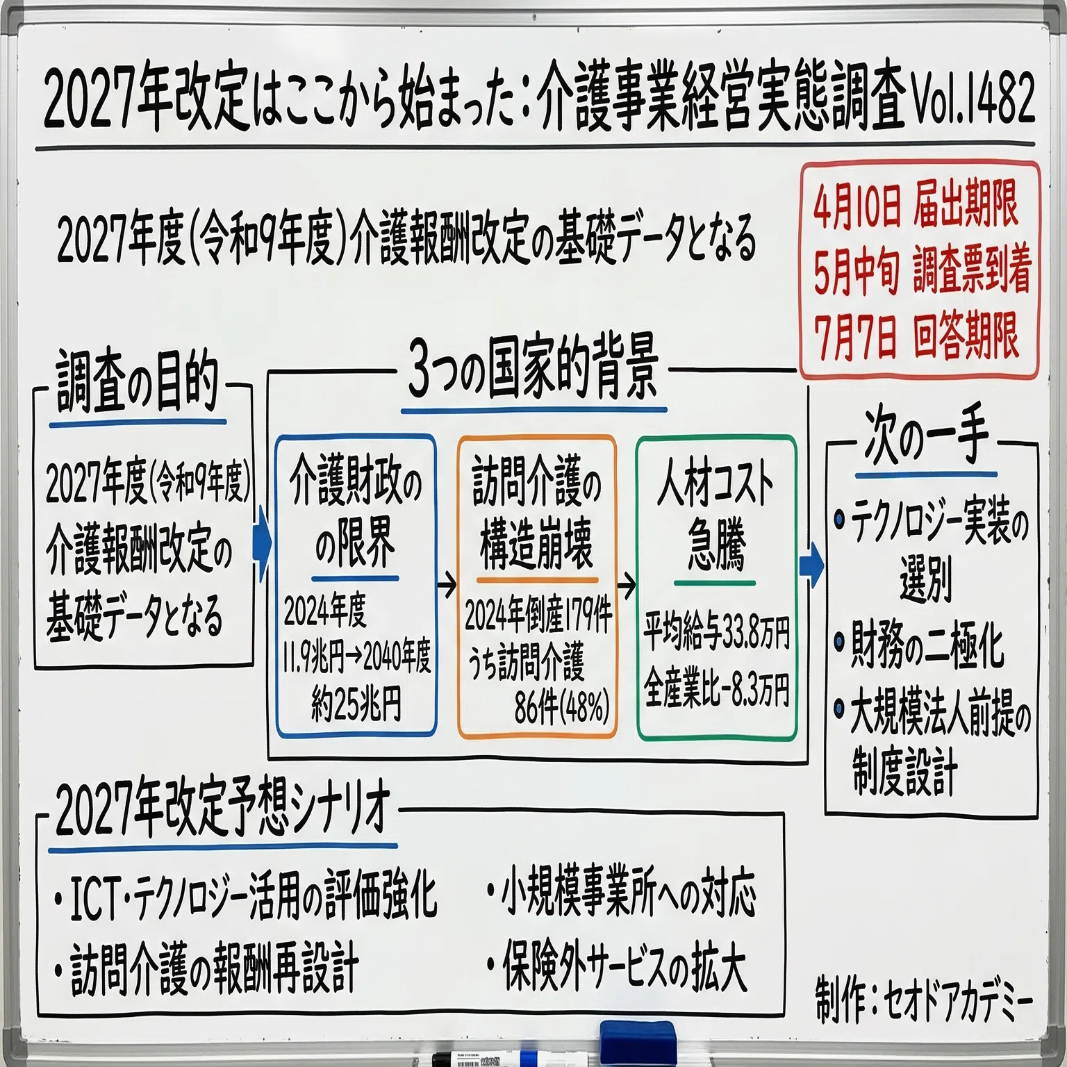 介護保険最新情報Vol.1482”経営実態調査”が示す「令和9年度改定」の3