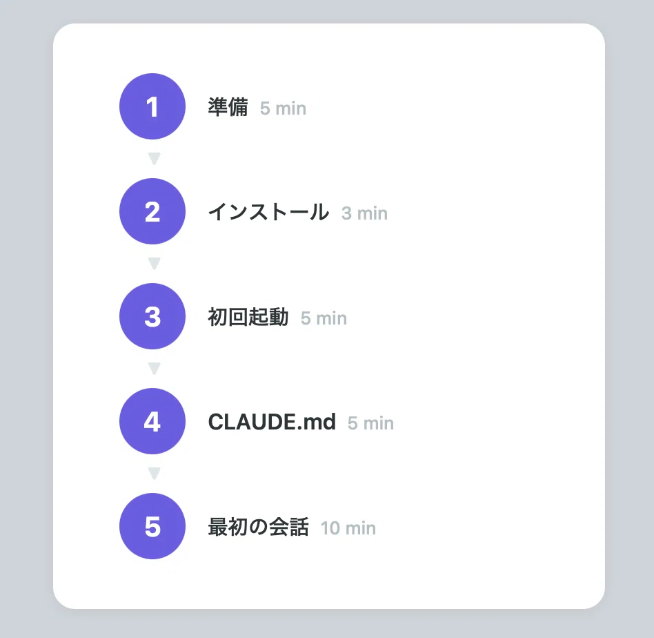 Claude Code 30分セットアップの全手順 — 非エンジニアがつまずく