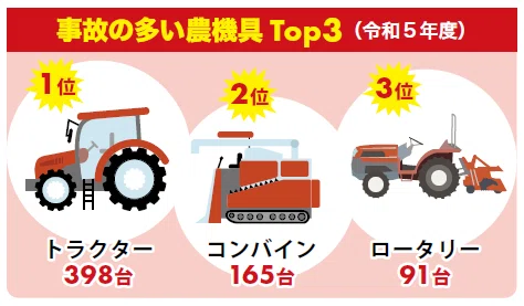 農繁期は要注意！増える農機具事故と“万が一の備え”｜NOSAI宮崎／農業