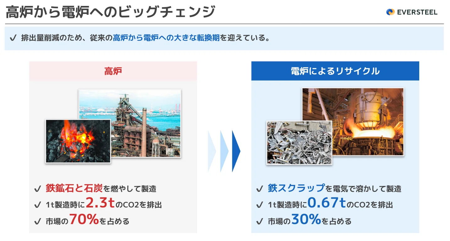 子どもたちの未来を考えた結果、未経験の鉄鋼・静脈産業に飛び込むこと