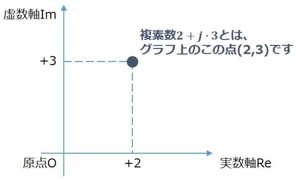 複素平面グラフ