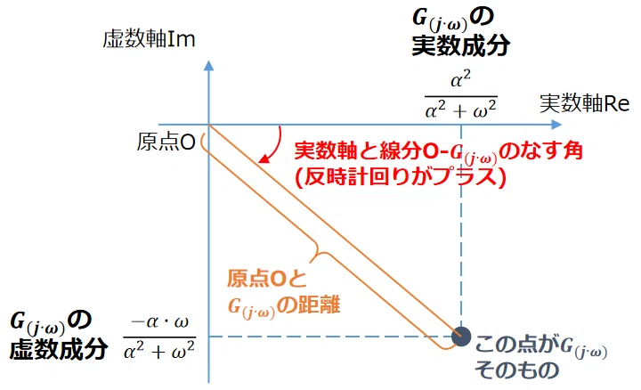 G(jω)の複素平面グラフ