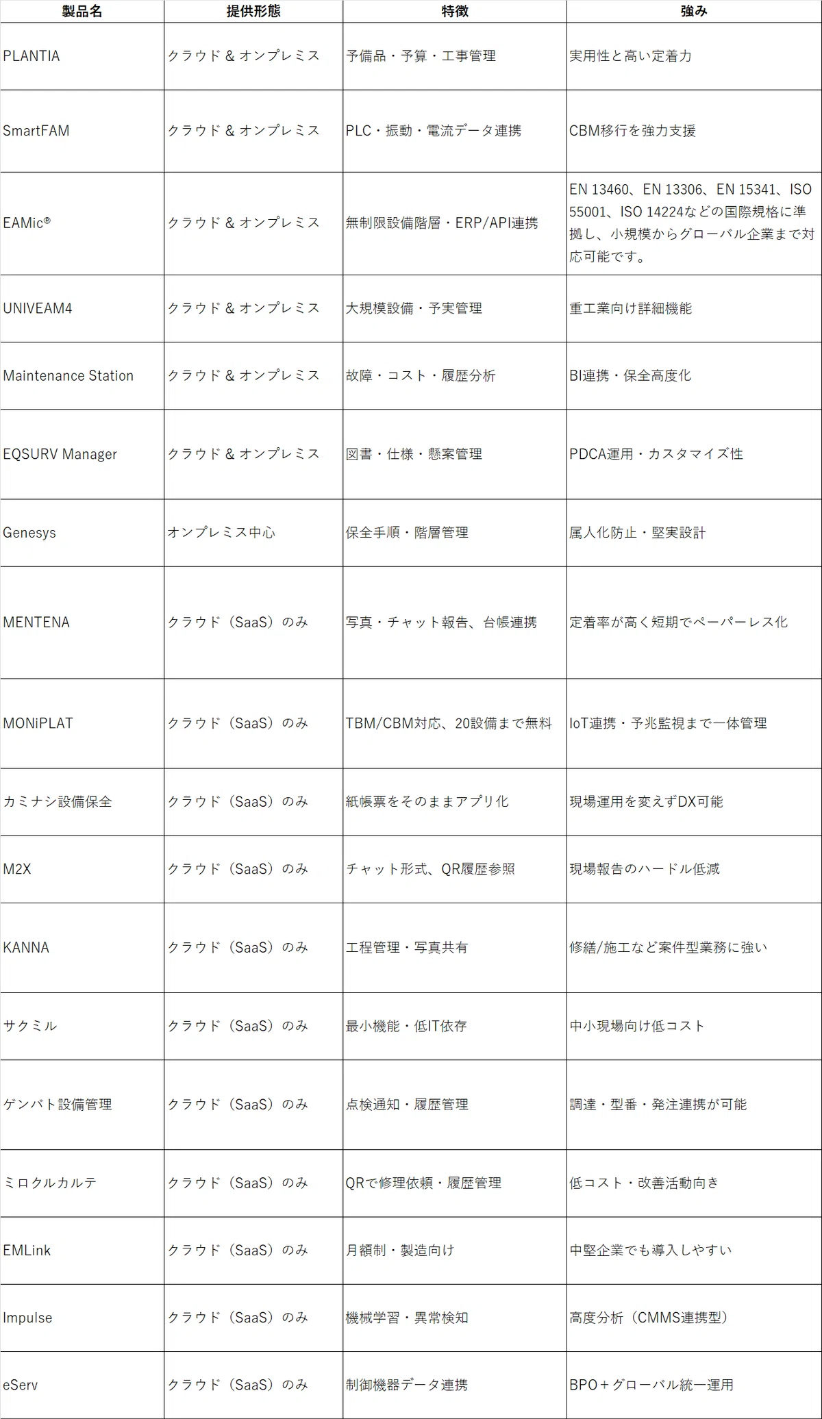 2026年保存版】設備保全管理システム(CMMS/EAM) 18製品徹底比較論