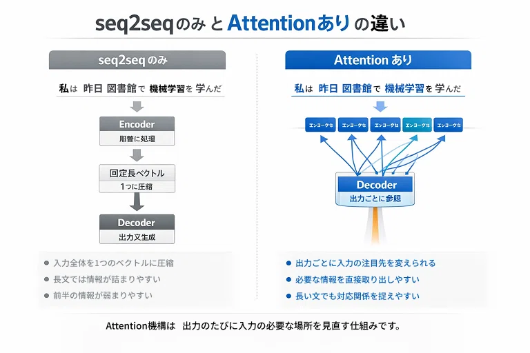 Learning the Attention Mechanism Gently｜ITEZA