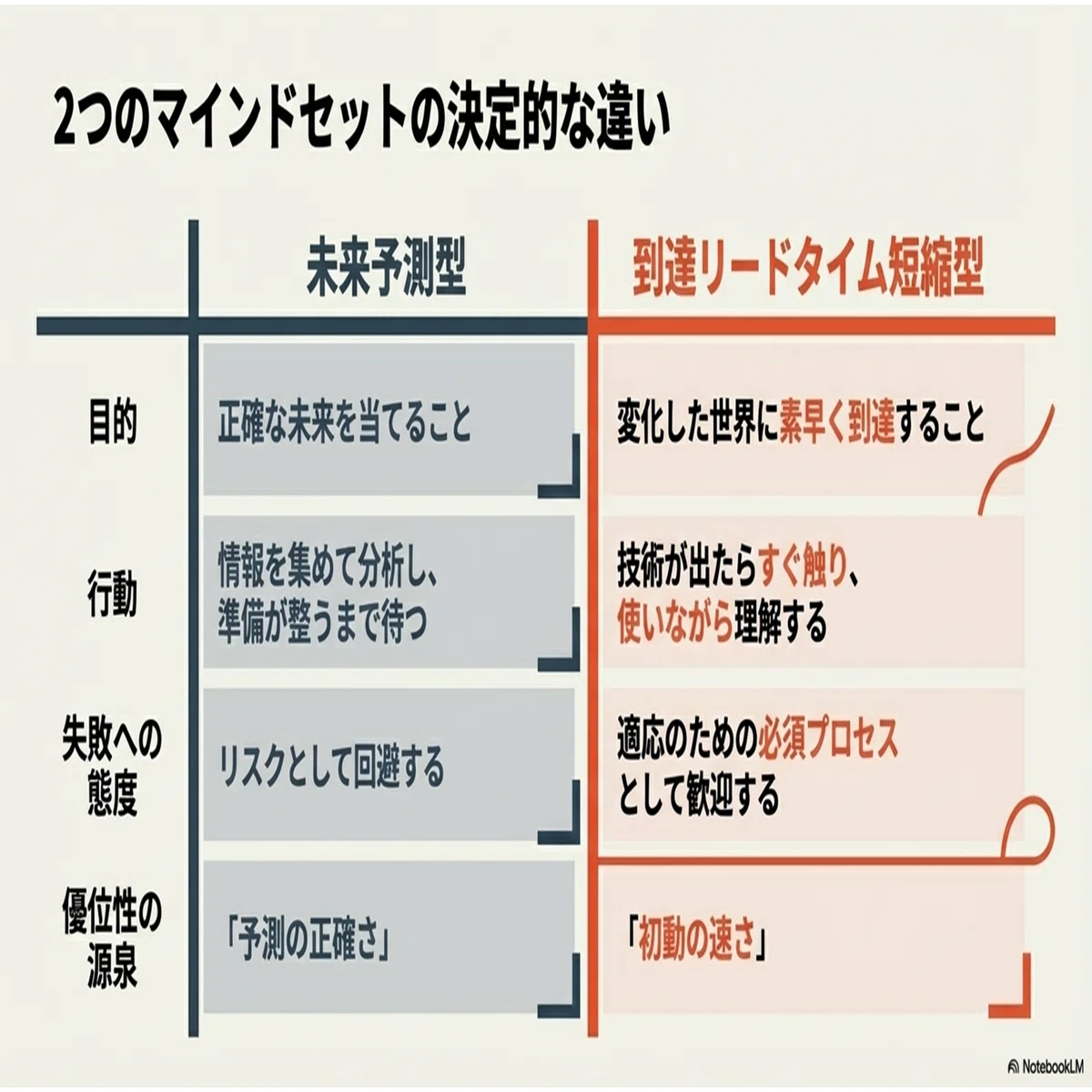 未来を予測するより「到達リードタイム」を短くする｜SHIFT Group 技術