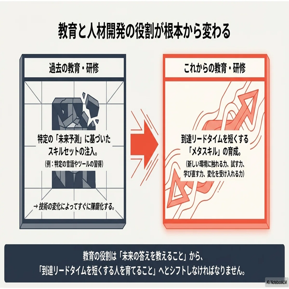未来を予測するより「到達リードタイム」を短くする｜SHIFT Group 技術