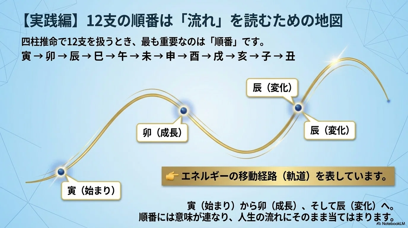 What are the 12 Earthly Branches? - Reading the Sequence and Structure ...