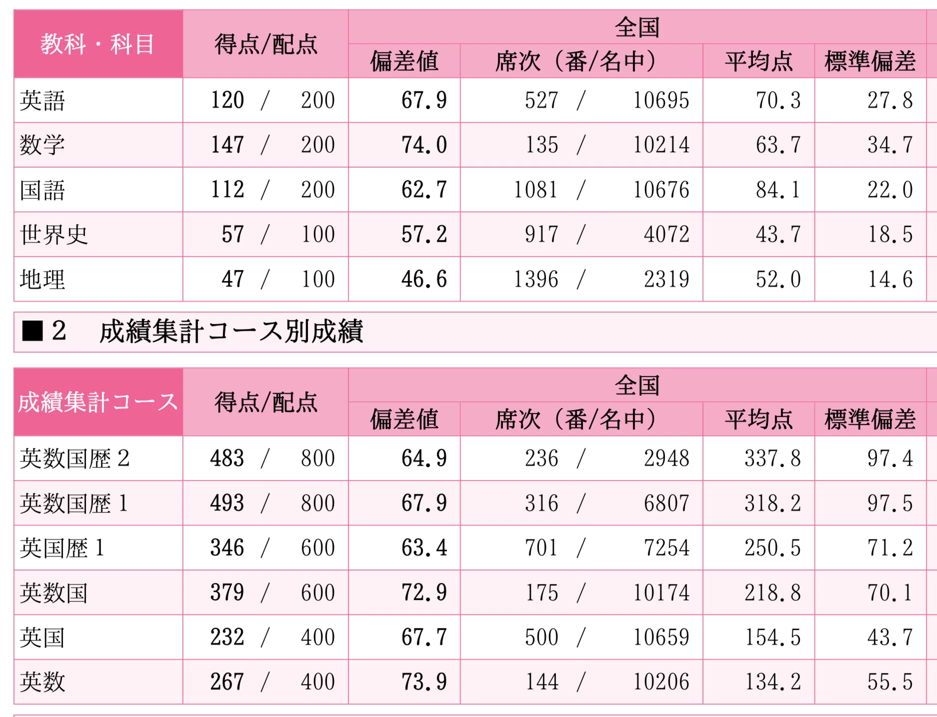 駿台模試の結果来ました！｜スマイリング佐藤