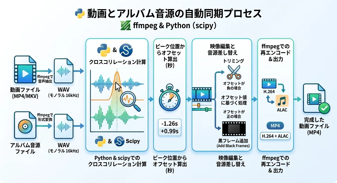 Claude Codeでrekordboxをハックして、VDJの仕込み作業を2時間から5分